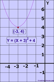 Vertex Form Of The Equation Of Parabola