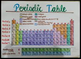 what is periodic table state it s uses
