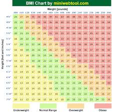 14 Bmi Chart Bmi Formula Chart In Kg Bedowntowndaytona Com