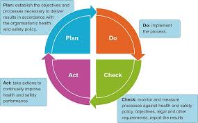What does safety mean to you? How Do I Use Plan Do Check Act To Manage Safety Well
