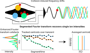 Megadalton Ions In An Orbitrap Yser