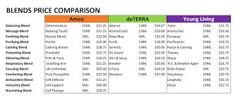 Doterra Vs Young Living Comparison Chart Plant Therapy