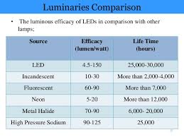 Led Lamps