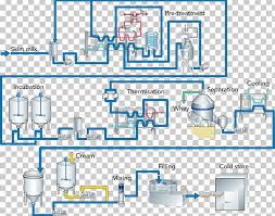 Milk Process Flow Diagram Flowchart Png Clipart Area