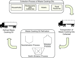 Full Recycling Flow Chart For Waste Cooking Oil Download
