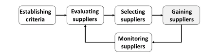 Purchasing Controls Supplier Evaluation Selection
