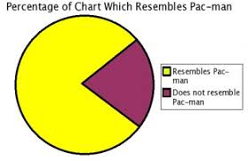 Hilarious Pac Man Pie Chart Core77