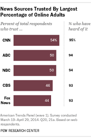 Which News Organization Is The Most Trusted The Answer Is