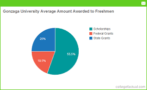 Gonzaga University Financial Aid Scholarships