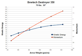 Review Bowtech Destroyer 350