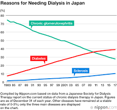 Dialysis Nation Japan Kidney Disease Rising Among Aging