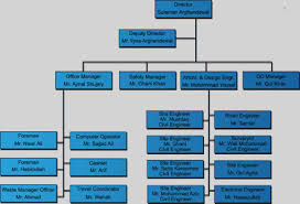 Staff Organization Chart Suleman Arghandewal Construction
