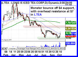 Ltea Continues To Charm Ripping Higher With Big Potential