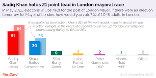 The mayor of london has the largest personal mandate of any politician in the uk, with a. Sadiq Khan Holds 21 Point Lead In London Mayoral Race Yougov