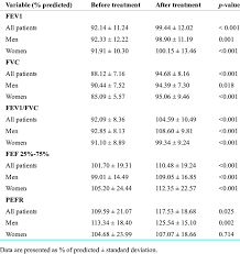 comparison of spirometry test results