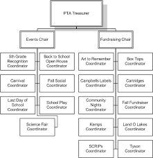 Organizational Chart Roles And Responsponsibilities