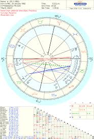 Does My Chart Say Anything In Particular About A Strong Need