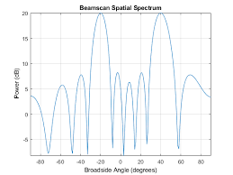 arrival estimation with beamscan mvdr