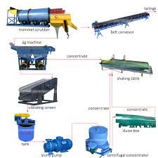 100tph Complete Gold Recovery Mine Processing Flow Chart 100tons China Gold Mining Equipment Buy China Gold Mining Equipment 100tons China Gold