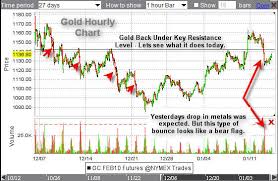 Gold Futures Trading Archives Etf Forecasts Swing Trades