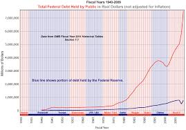 Historical Chart Federal Debt Held By Public Real Dollars