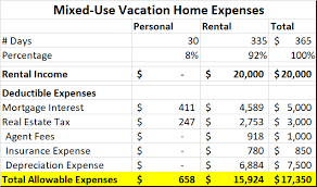 tax impact of owning a vacation home