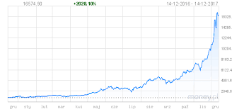 Zobacz wykres bitcoina do dolara, obserwuj ceny btcusd w czasie rzeczywistym i uzyskaj historię cen bitcoina. Dotarlismy Do Bitmilionerow Z Polski Michal Rzucil Prace Zaraz Dobije Do Miliona Na Koncie Boi Sie Podac Nazwisko Money Pl