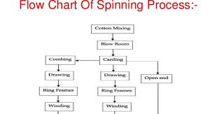 Cotton Spinning Process Flow Chart Textile Circle Never