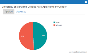 University Of Maryland College Park Application