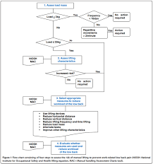 Ergonomic Tools Risk Assessments Manual Handling In The