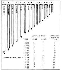 figure 3 76 nail sizes given in penny