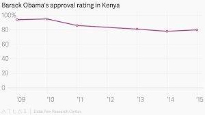 Barack Obamas Approval Rating In Kenya