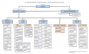 Roman Catholic Church Organizational Chart