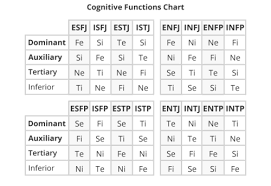 Cognitive Functions Chart Mbti Functions Mbti