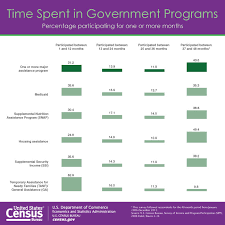 21 3 Of Us Participates In Government Assistance Programs