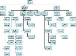 Hatfields And Mccoys Family Tree Chart Inspirational