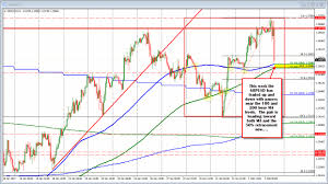 Forex Technical Analysis Gbpusd Fall Approaches Ma