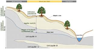 Recharge In Alluvial Aquifers