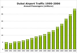 Dubai Maintains Spectacular Growth As New Airport Takes