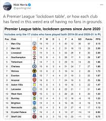 U21 premier league division 1; The Alternative Premier League Table That Is Great For Tottenham But Terrible For Arsenal Football London