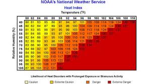 What Is The Heat Index And Why Is It Used The Weather Channel