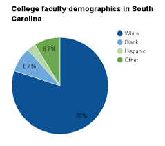 Higher Education In South Carolina Ballotpedia