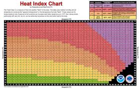 Is The Heat Index Real Mental Floss