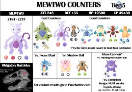 Mewtwo Raid Guide Pokebattler