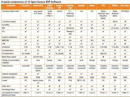 10 Open Source Erp Software Comparison