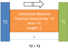 Conductive Heat Transfer Calculator