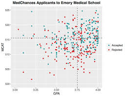 Scatterplot Of Medchances Applicants To Emory Premed