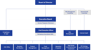 Organisational Chart Bbl Asset Management Co Ltd