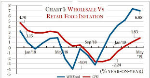The Retail Paradox Wholesale Food Inflation Is Up But