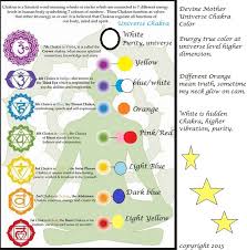 Universe Mom Chakra Color Color Chart Is Much Different 5